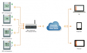 Картинка WiFi-логгер данных температуры и влажности Saveris 2-H1 Testo 0572 2004 в ШефСтор WiFi-логгер данных температуры и влажности Saveris 2-H1 Testo 0572 2004 в компании ШефСтор