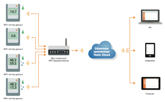 WiFi-логгер данных температуры. 2 разъема для внешних зондов Saveris 2-T3 Testo 0572 2003 в ШефСтор (chefstore.ru) 2