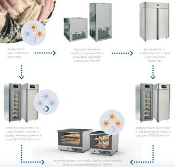 Шкафы холодильные и холодильно-расстоечные Polair Bakery (3)
