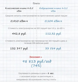 Индукционные плиты Новая Энергия (рассчет выгоды)